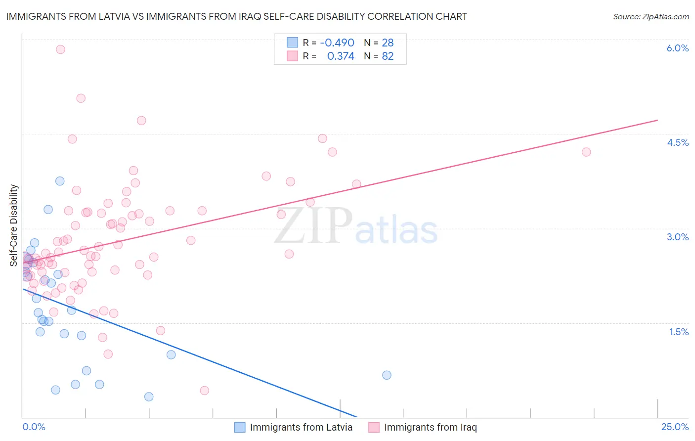 Immigrants from Latvia vs Immigrants from Iraq Self-Care Disability