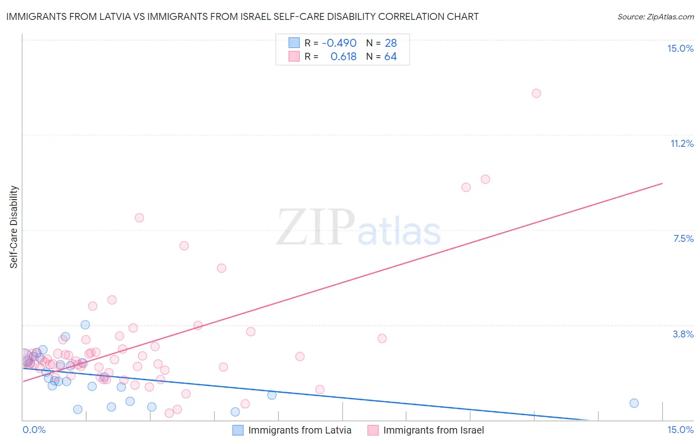 Immigrants from Latvia vs Immigrants from Israel Self-Care Disability