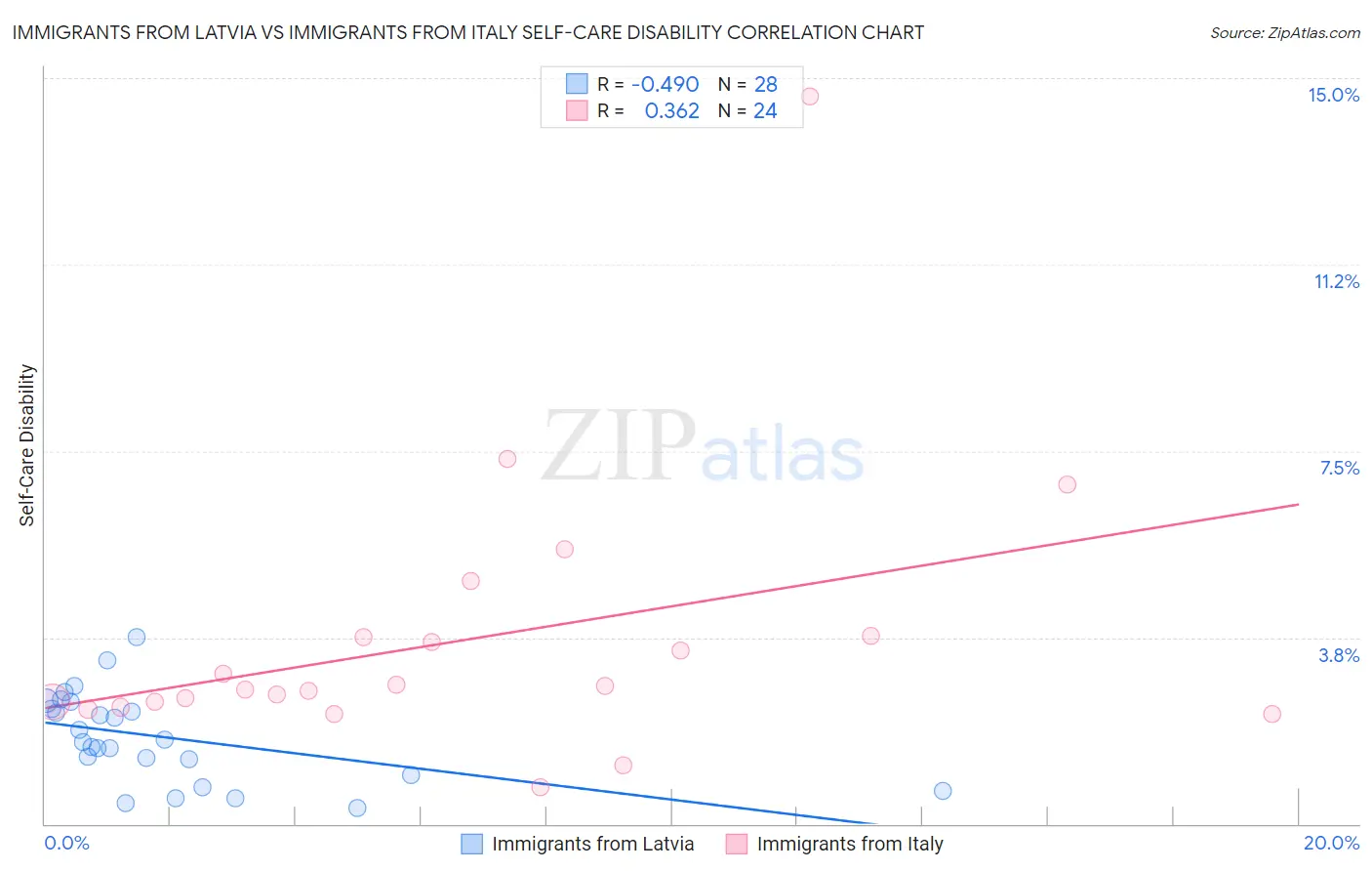 Immigrants from Latvia vs Immigrants from Italy Self-Care Disability