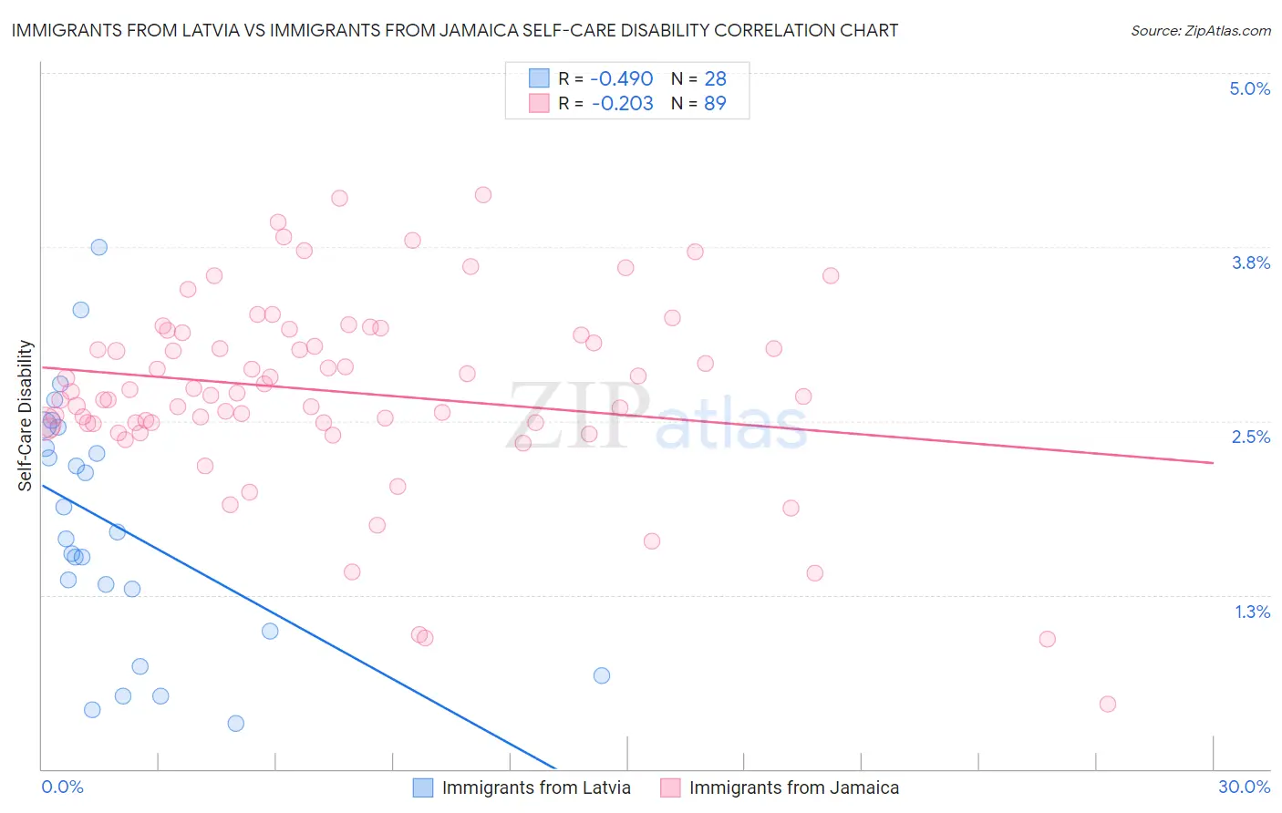 Immigrants from Latvia vs Immigrants from Jamaica Self-Care Disability