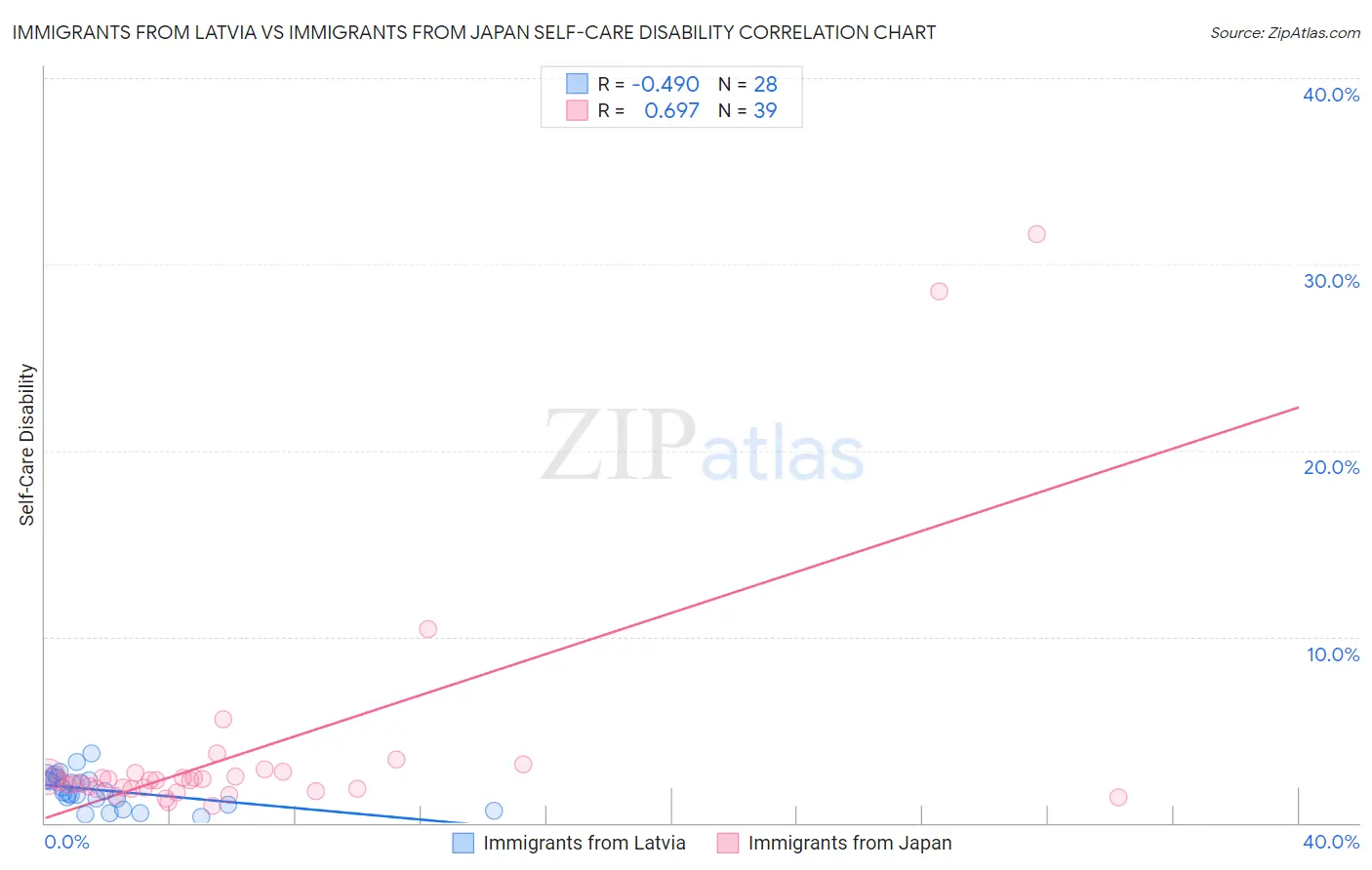 Immigrants from Latvia vs Immigrants from Japan Self-Care Disability