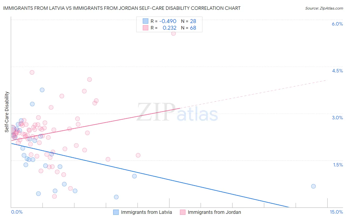 Immigrants from Latvia vs Immigrants from Jordan Self-Care Disability