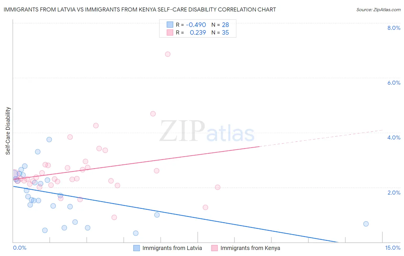 Immigrants from Latvia vs Immigrants from Kenya Self-Care Disability