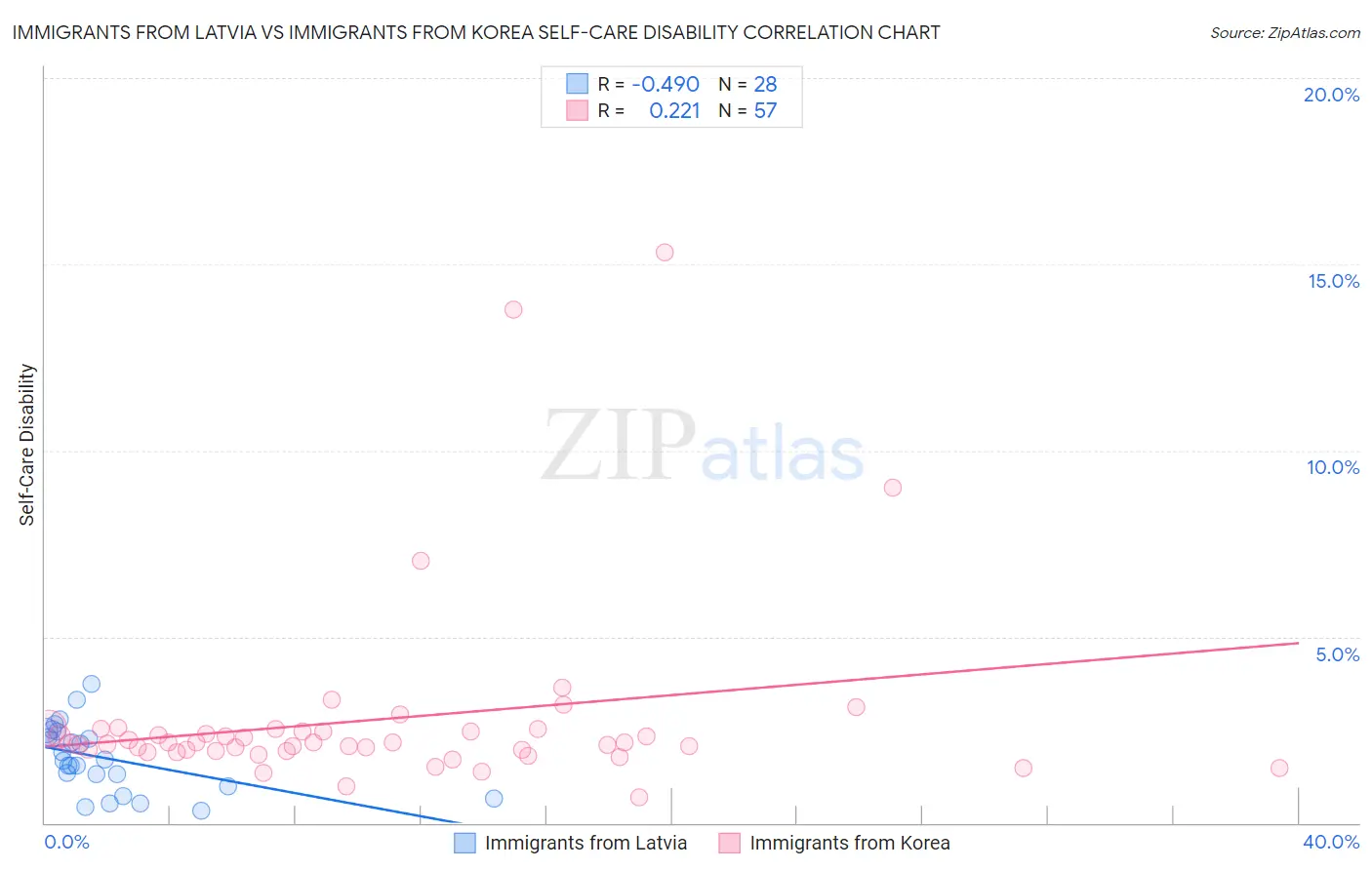 Immigrants from Latvia vs Immigrants from Korea Self-Care Disability