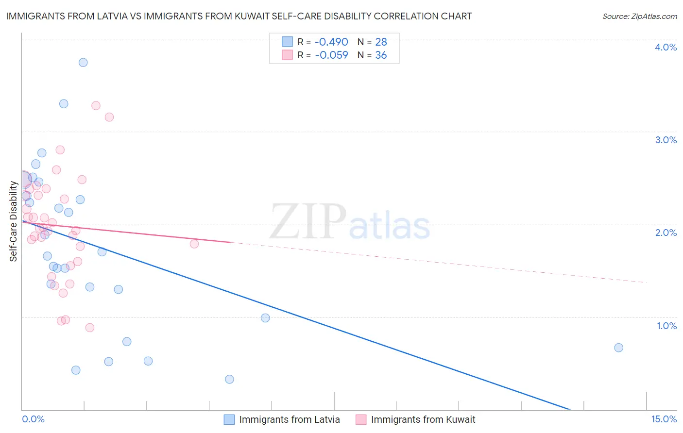 Immigrants from Latvia vs Immigrants from Kuwait Self-Care Disability