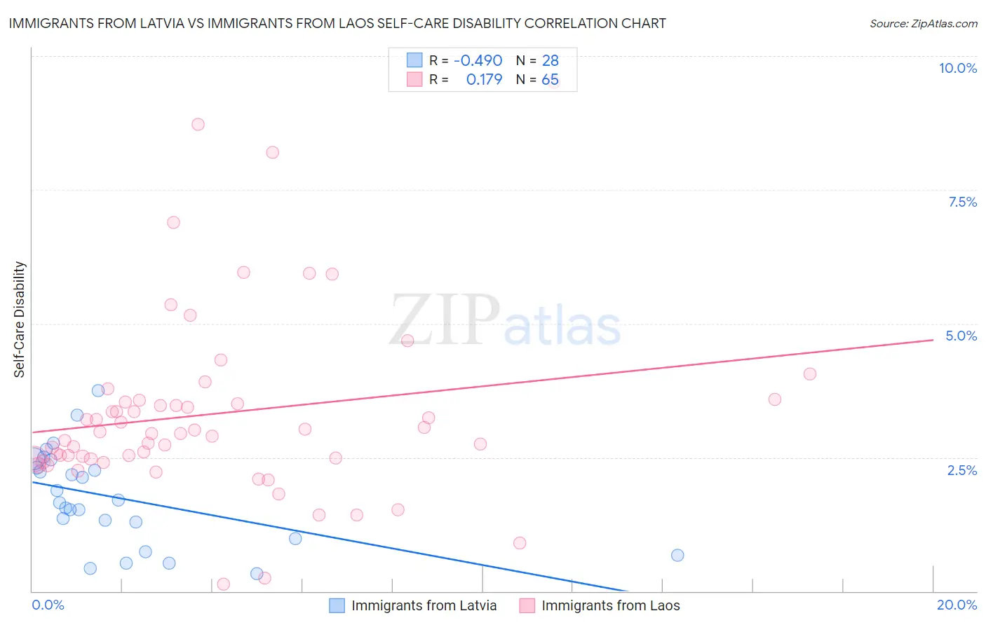 Immigrants from Latvia vs Immigrants from Laos Self-Care Disability
