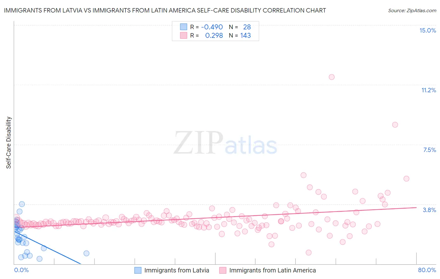 Immigrants from Latvia vs Immigrants from Latin America Self-Care Disability