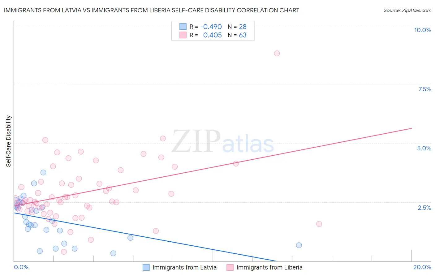 Immigrants from Latvia vs Immigrants from Liberia Self-Care Disability