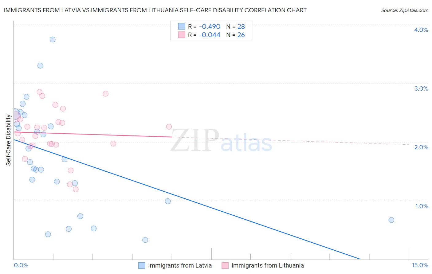 Immigrants from Latvia vs Immigrants from Lithuania Self-Care Disability
