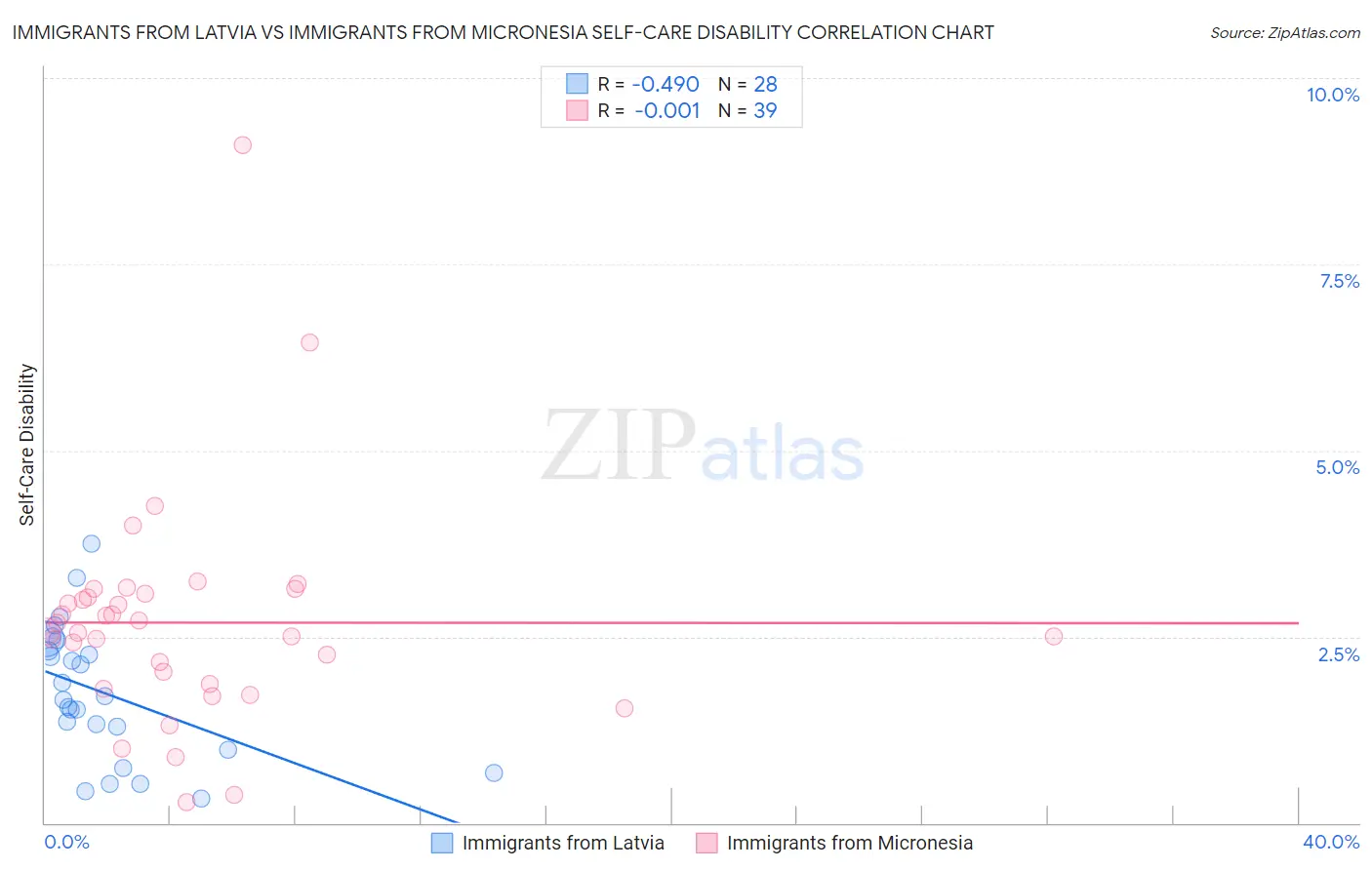 Immigrants from Latvia vs Immigrants from Micronesia Self-Care Disability