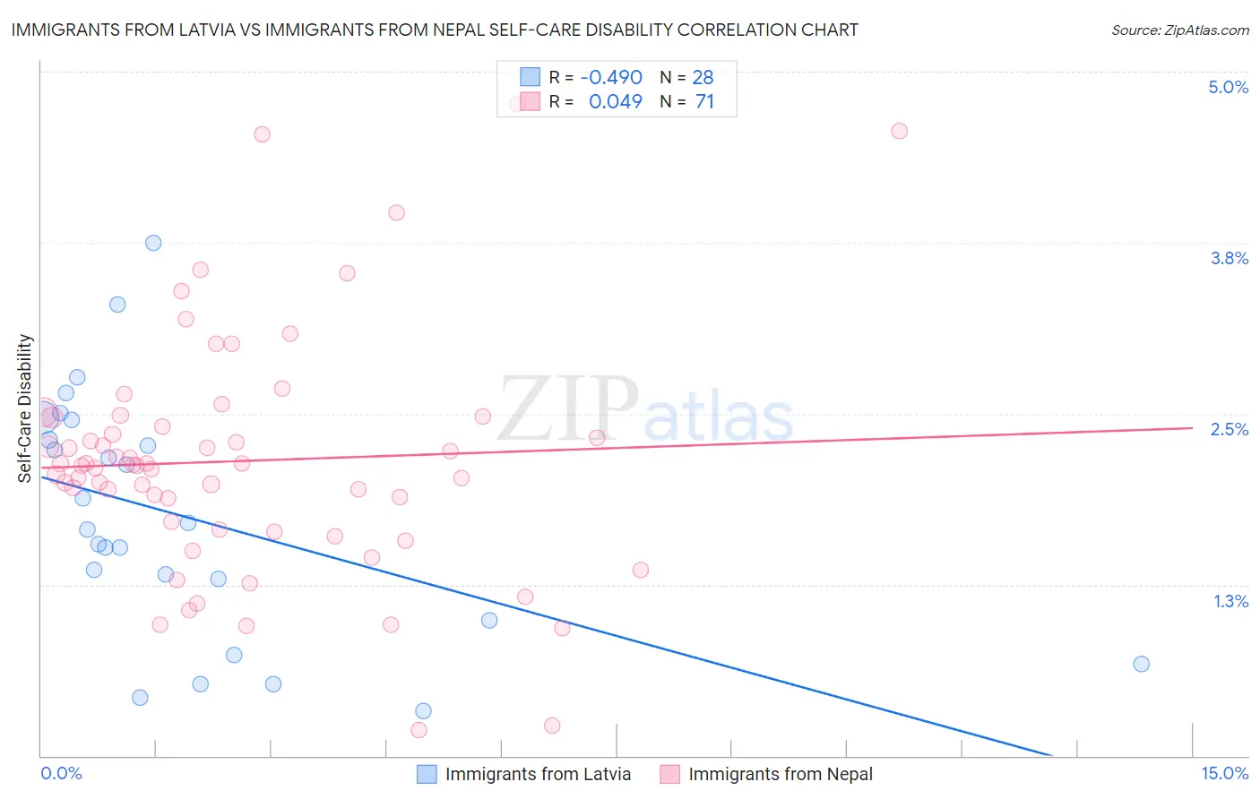 Immigrants from Latvia vs Immigrants from Nepal Self-Care Disability