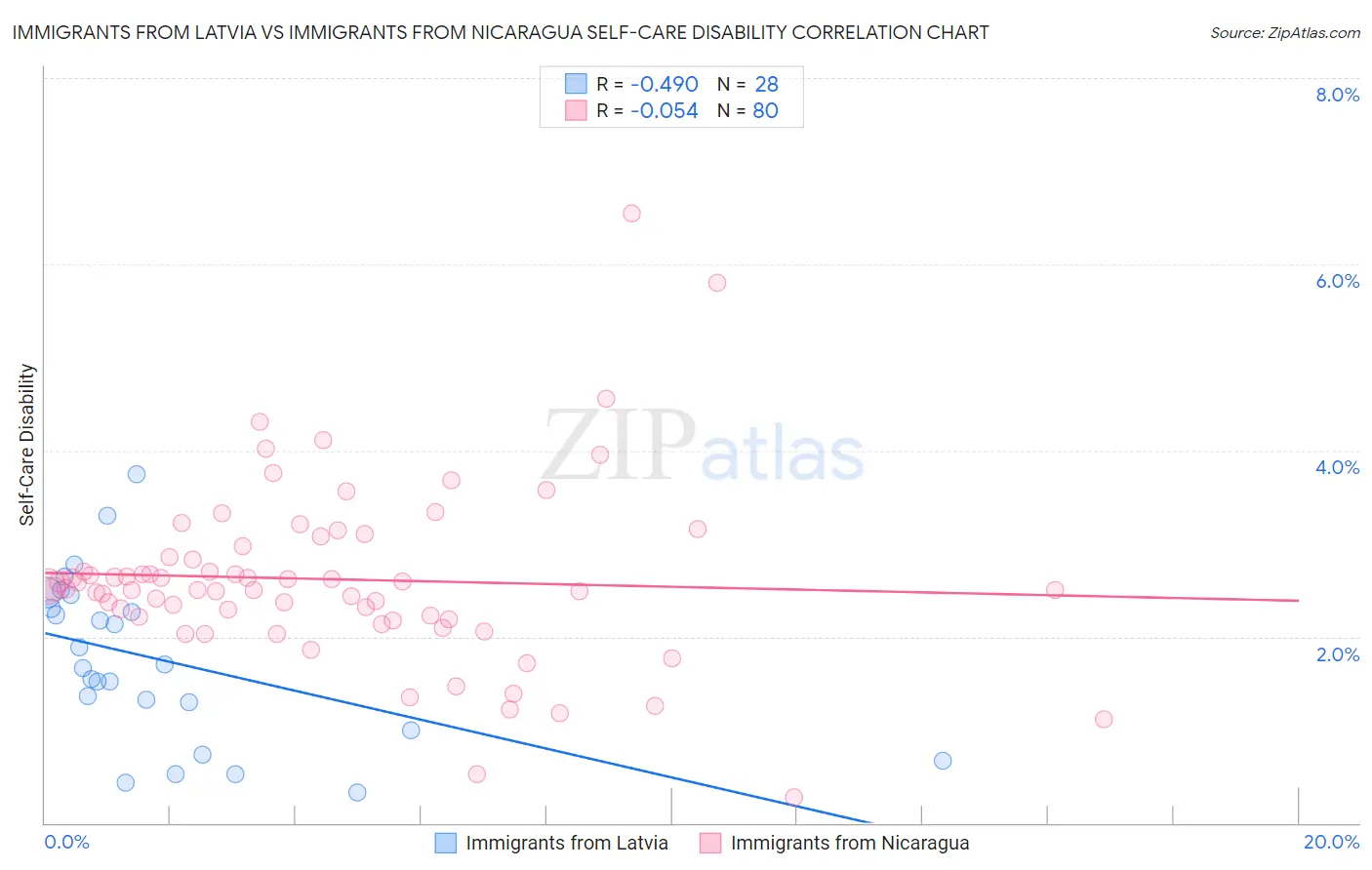 Immigrants from Latvia vs Immigrants from Nicaragua Self-Care Disability