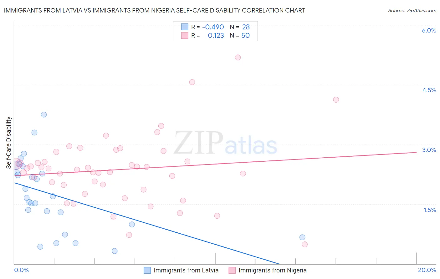 Immigrants from Latvia vs Immigrants from Nigeria Self-Care Disability