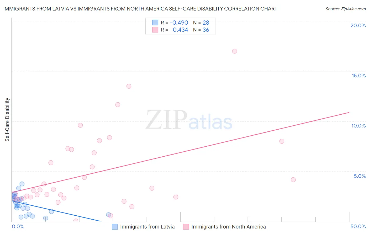 Immigrants from Latvia vs Immigrants from North America Self-Care Disability