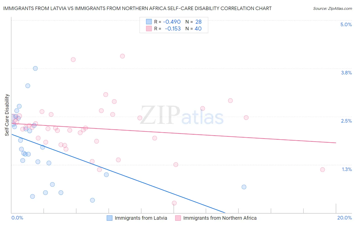 Immigrants from Latvia vs Immigrants from Northern Africa Self-Care Disability