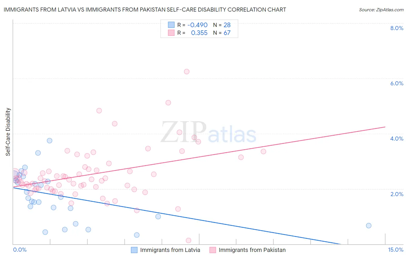 Immigrants from Latvia vs Immigrants from Pakistan Self-Care Disability