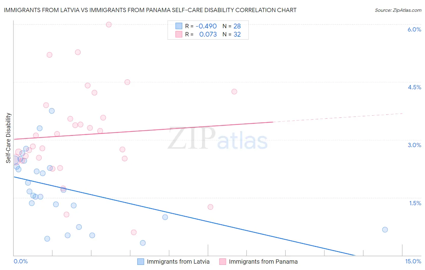 Immigrants from Latvia vs Immigrants from Panama Self-Care Disability