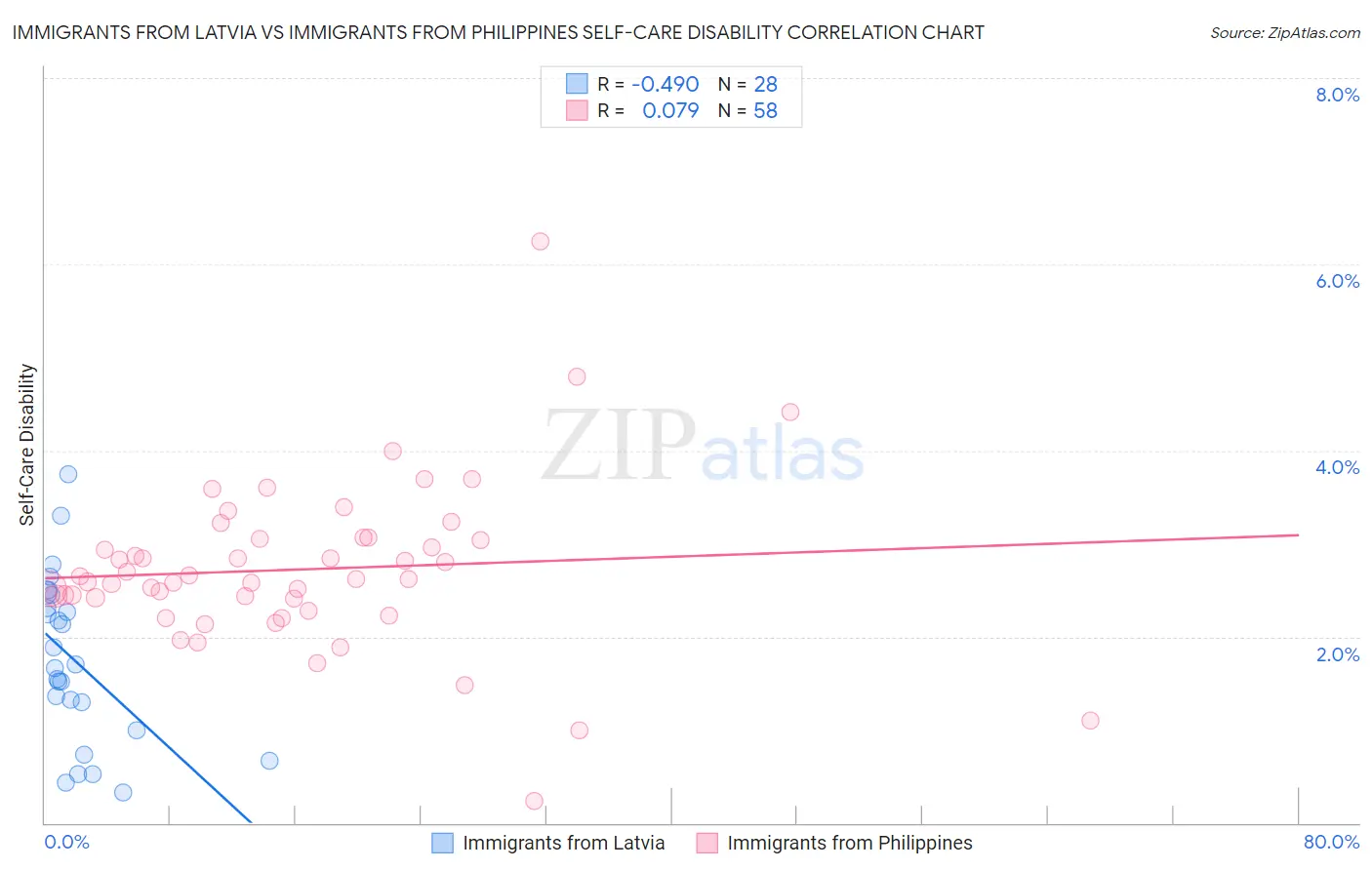 Immigrants from Latvia vs Immigrants from Philippines Self-Care Disability
