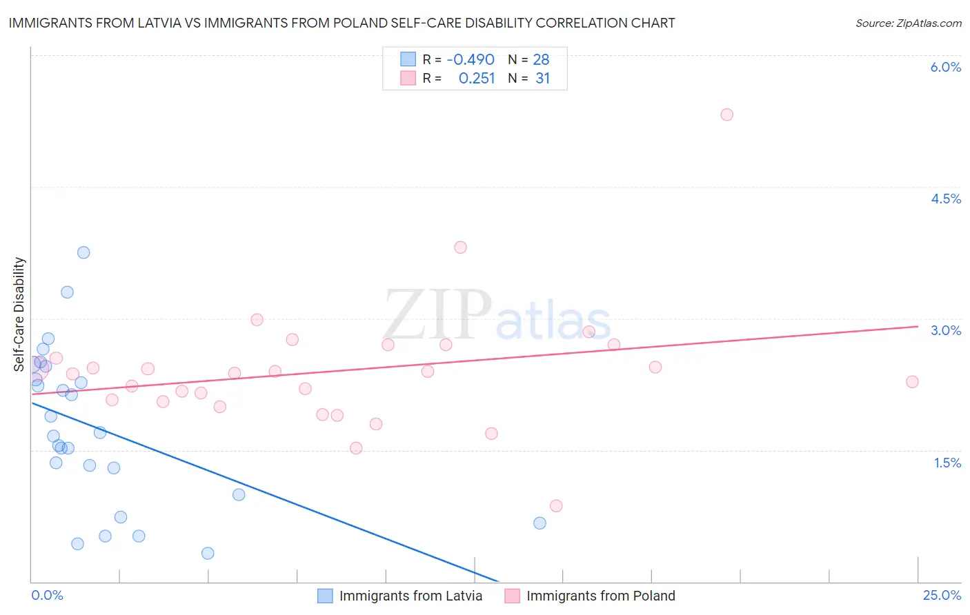 Immigrants from Latvia vs Immigrants from Poland Self-Care Disability