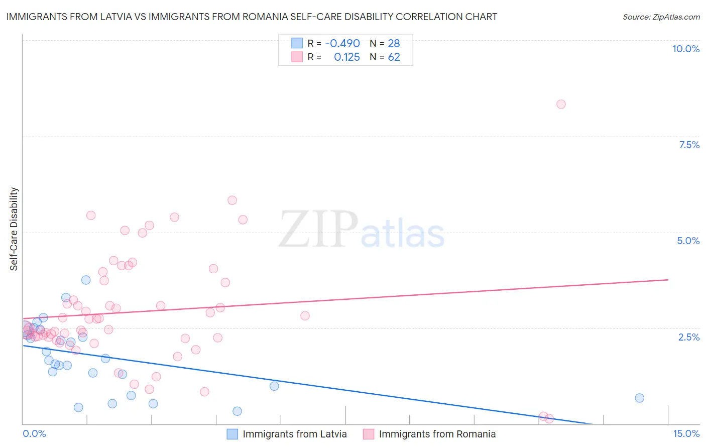 Immigrants from Latvia vs Immigrants from Romania Self-Care Disability