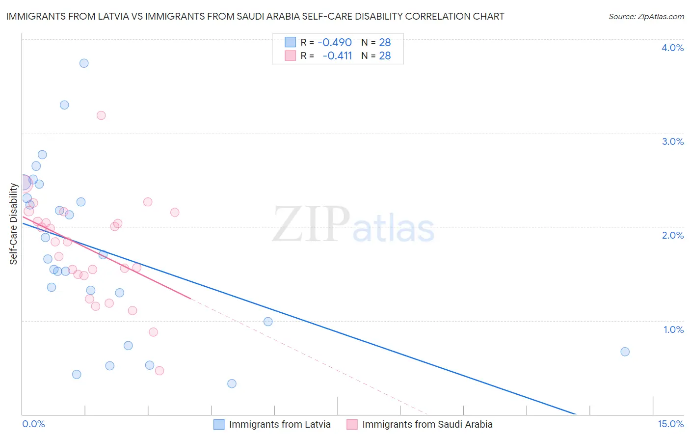 Immigrants from Latvia vs Immigrants from Saudi Arabia Self-Care Disability