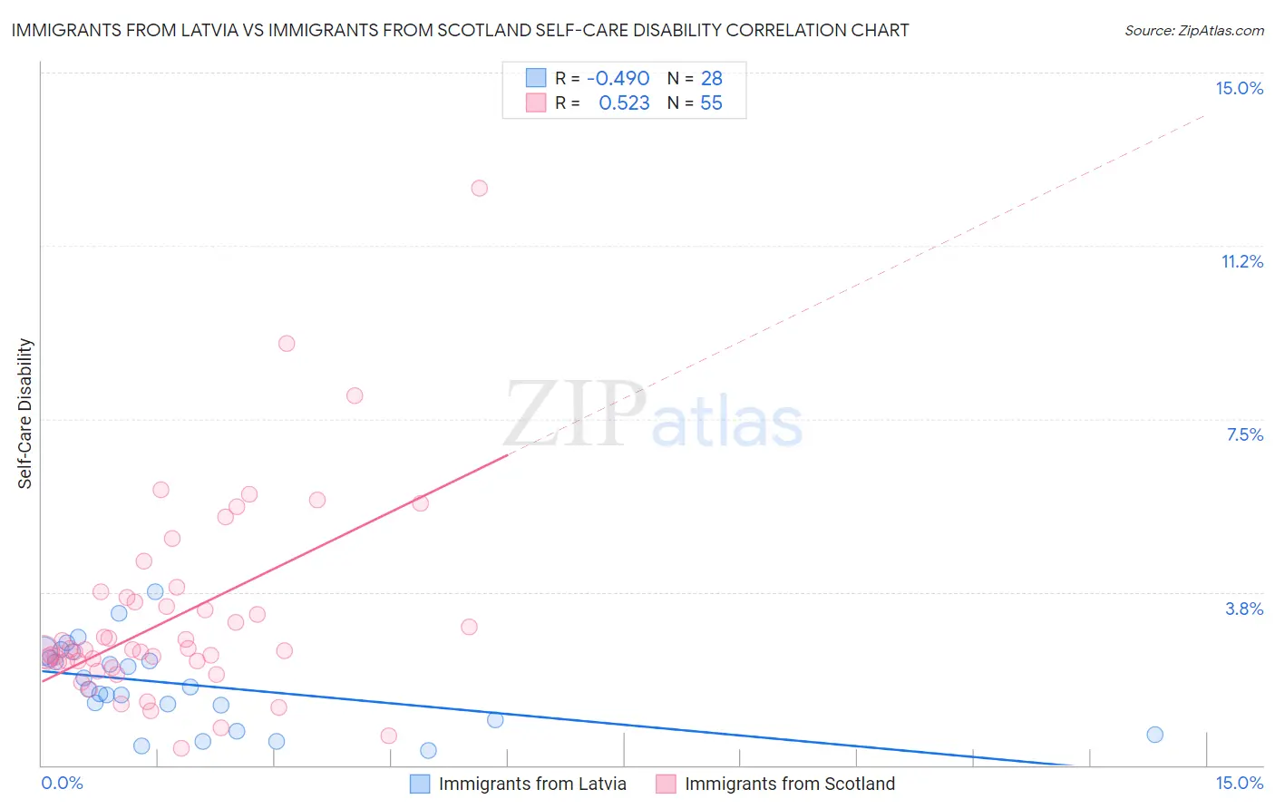 Immigrants from Latvia vs Immigrants from Scotland Self-Care Disability