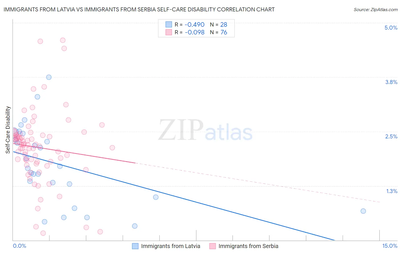 Immigrants from Latvia vs Immigrants from Serbia Self-Care Disability