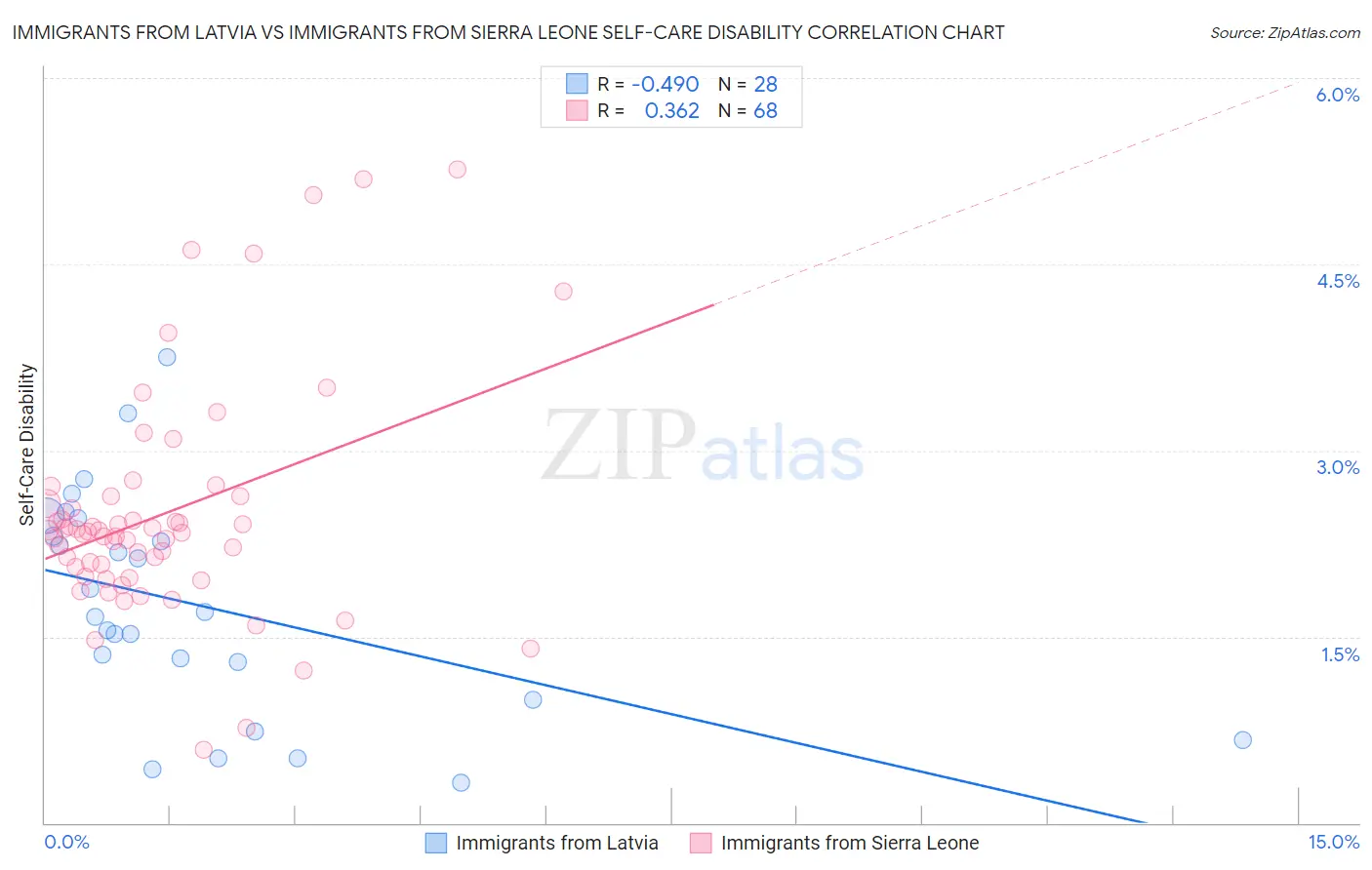 Immigrants from Latvia vs Immigrants from Sierra Leone Self-Care Disability