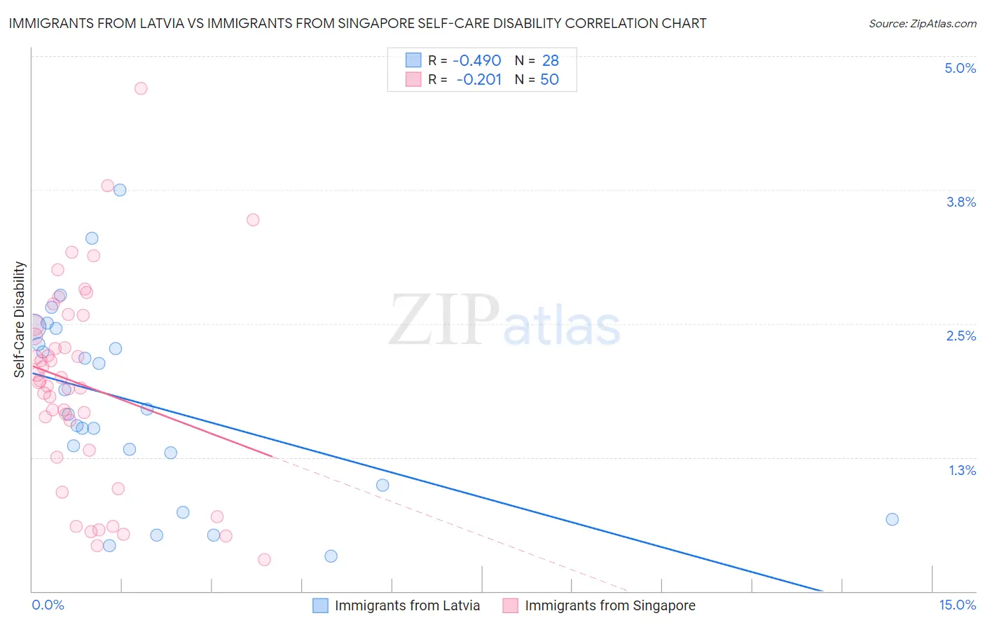 Immigrants from Latvia vs Immigrants from Singapore Self-Care Disability