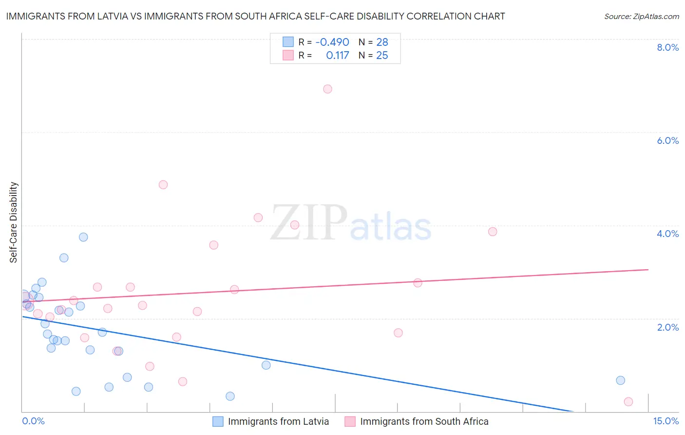Immigrants from Latvia vs Immigrants from South Africa Self-Care Disability