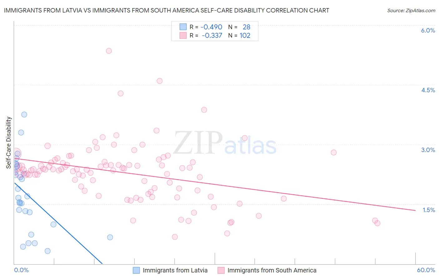 Immigrants from Latvia vs Immigrants from South America Self-Care Disability