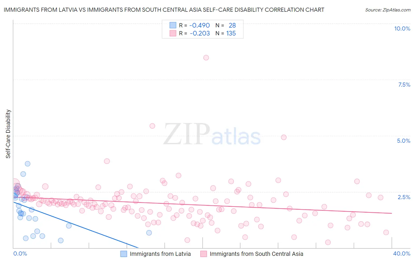 Immigrants from Latvia vs Immigrants from South Central Asia Self-Care Disability