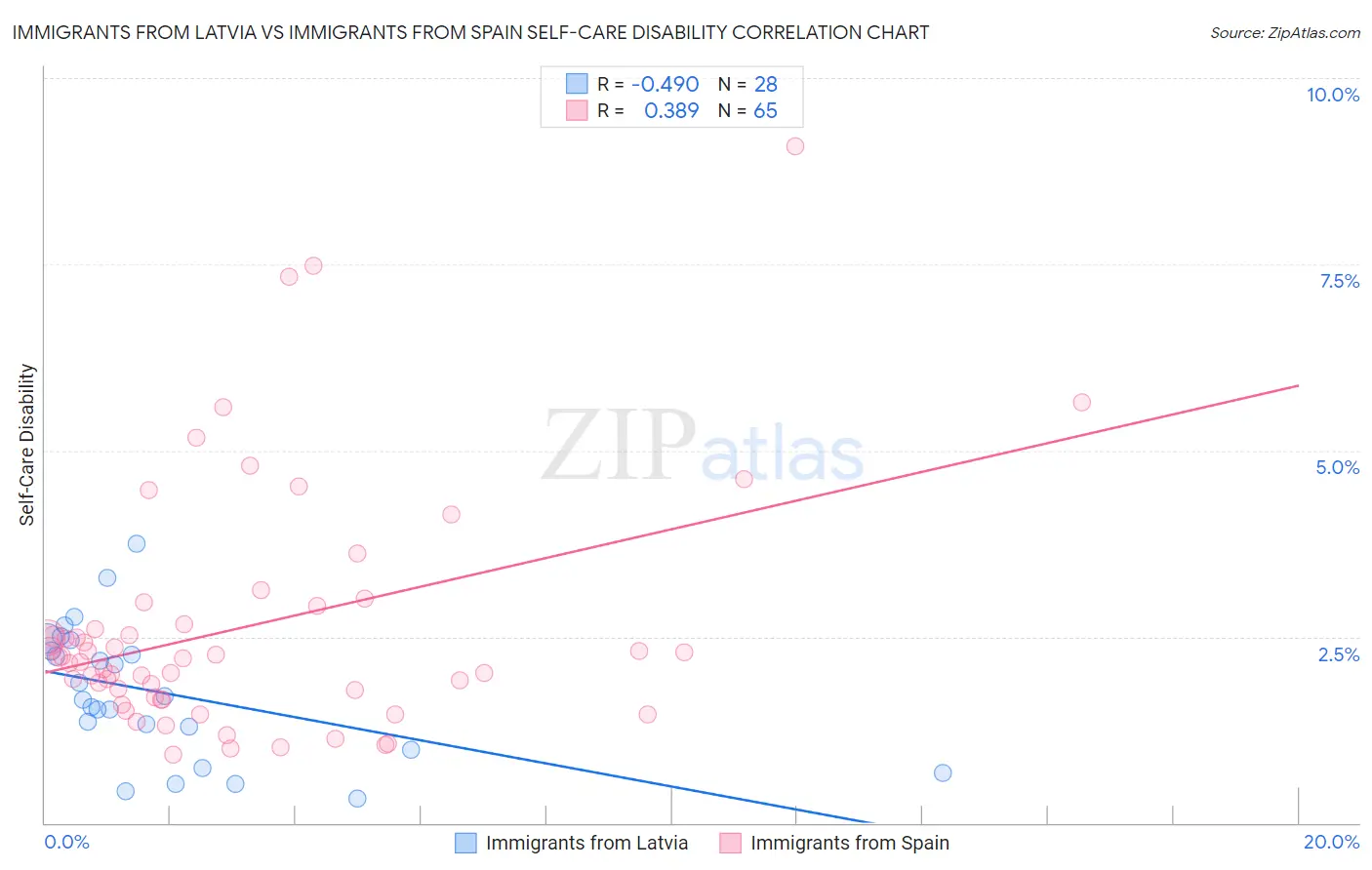 Immigrants from Latvia vs Immigrants from Spain Self-Care Disability