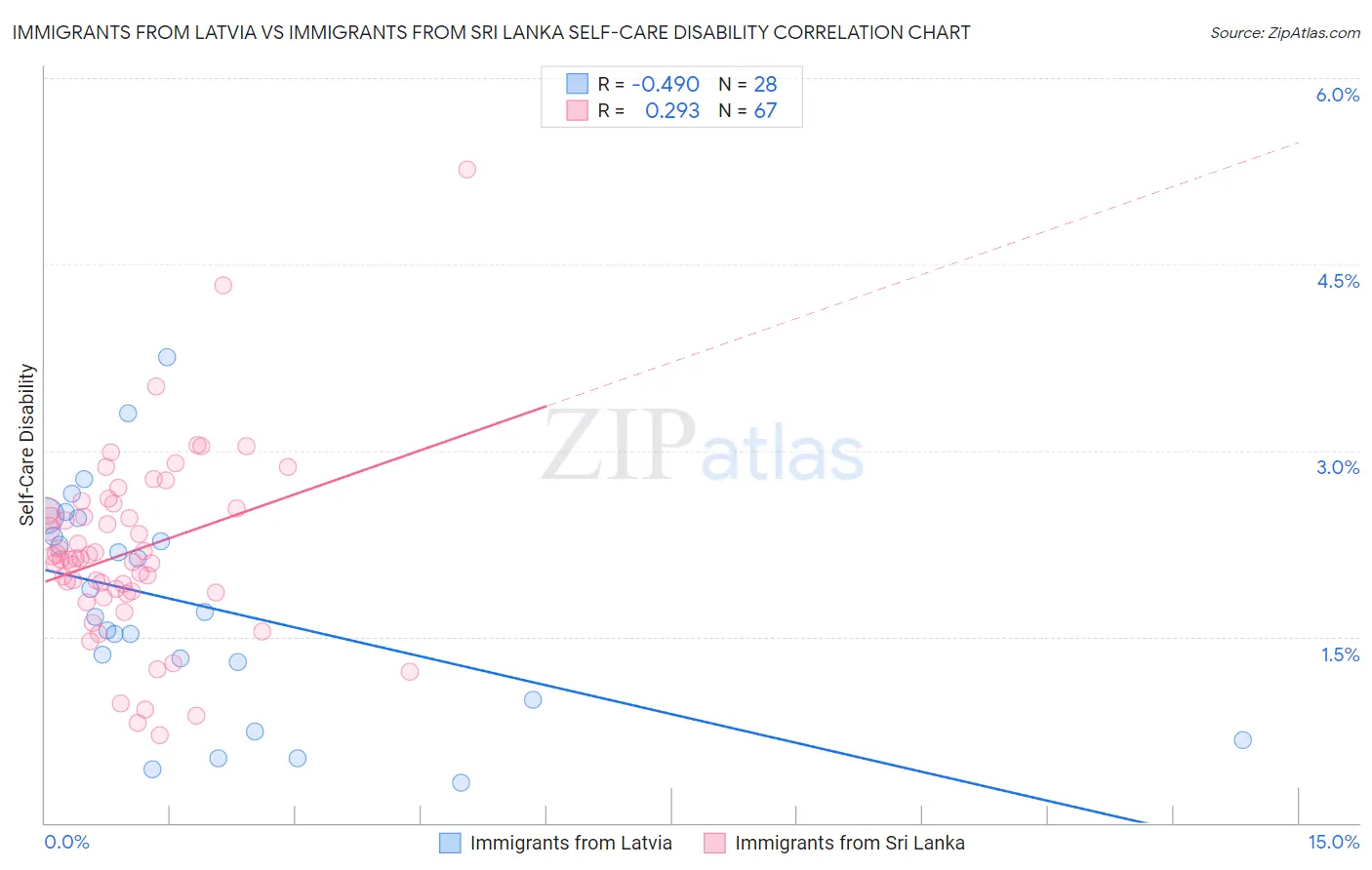 Immigrants from Latvia vs Immigrants from Sri Lanka Self-Care Disability
