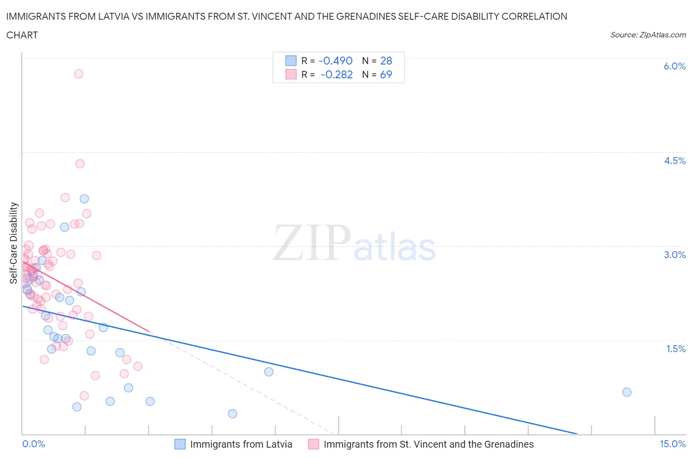 Immigrants from Latvia vs Immigrants from St. Vincent and the Grenadines Self-Care Disability