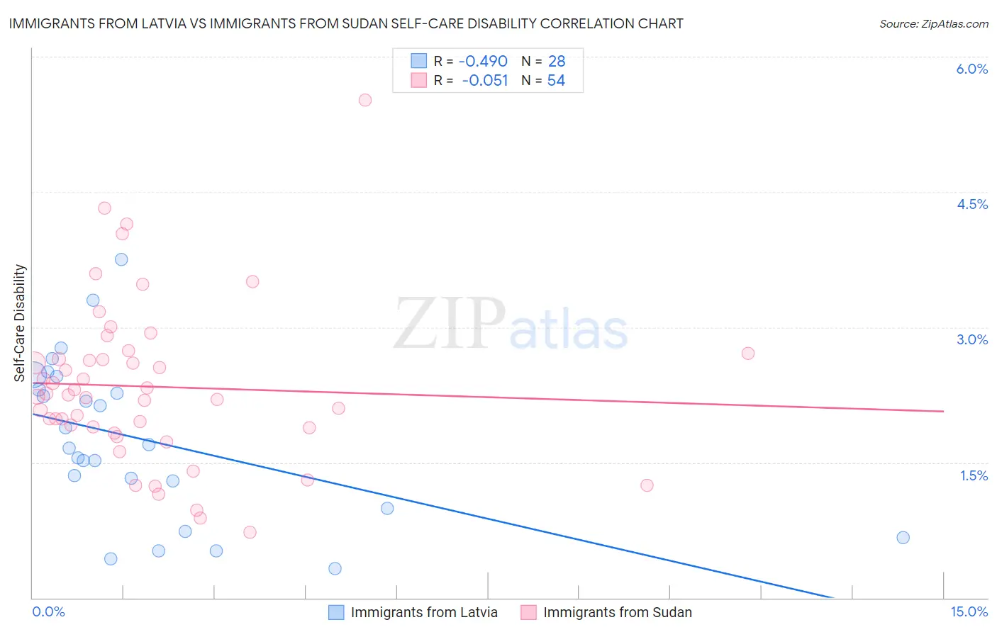 Immigrants from Latvia vs Immigrants from Sudan Self-Care Disability