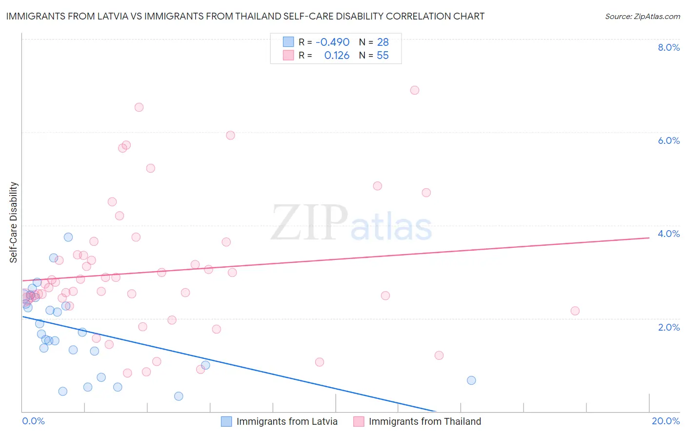 Immigrants from Latvia vs Immigrants from Thailand Self-Care Disability
