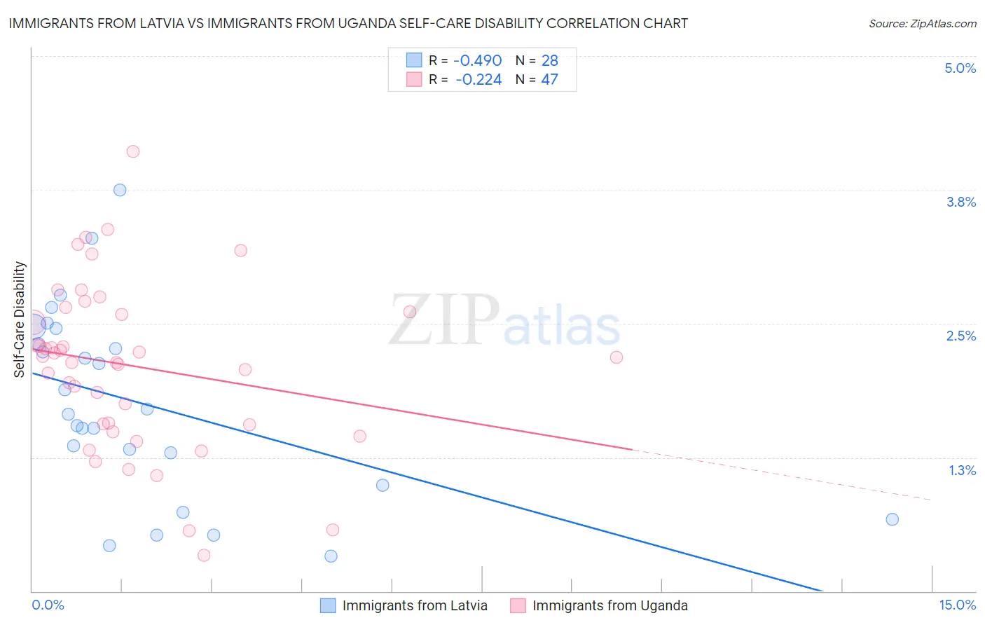 Immigrants from Latvia vs Immigrants from Uganda Self-Care Disability