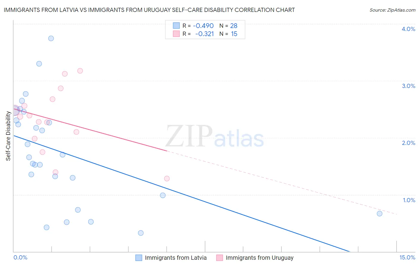Immigrants from Latvia vs Immigrants from Uruguay Self-Care Disability