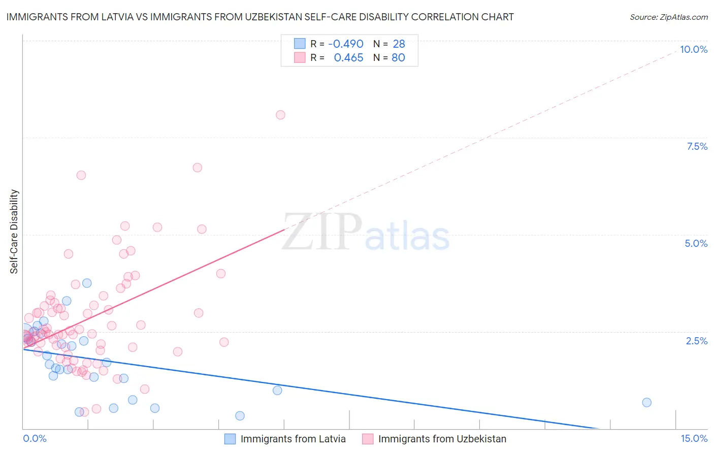 Immigrants from Latvia vs Immigrants from Uzbekistan Self-Care Disability