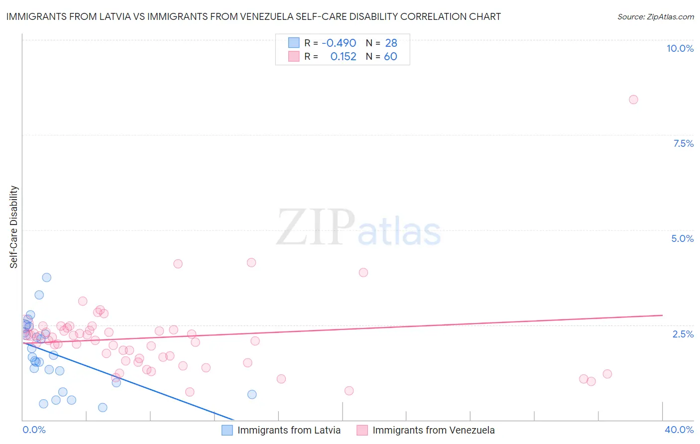 Immigrants from Latvia vs Immigrants from Venezuela Self-Care Disability