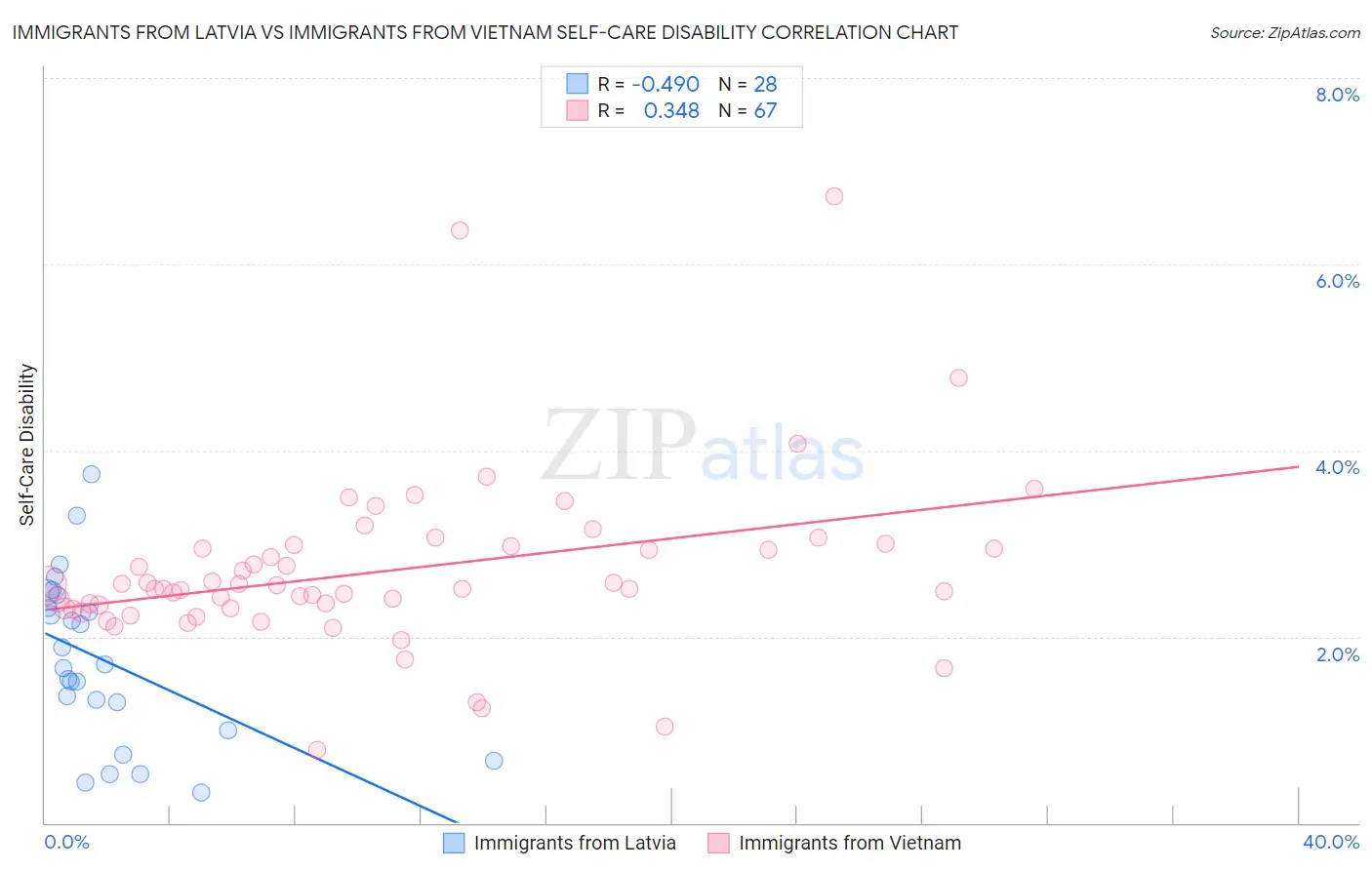 Immigrants from Latvia vs Immigrants from Vietnam Self-Care Disability