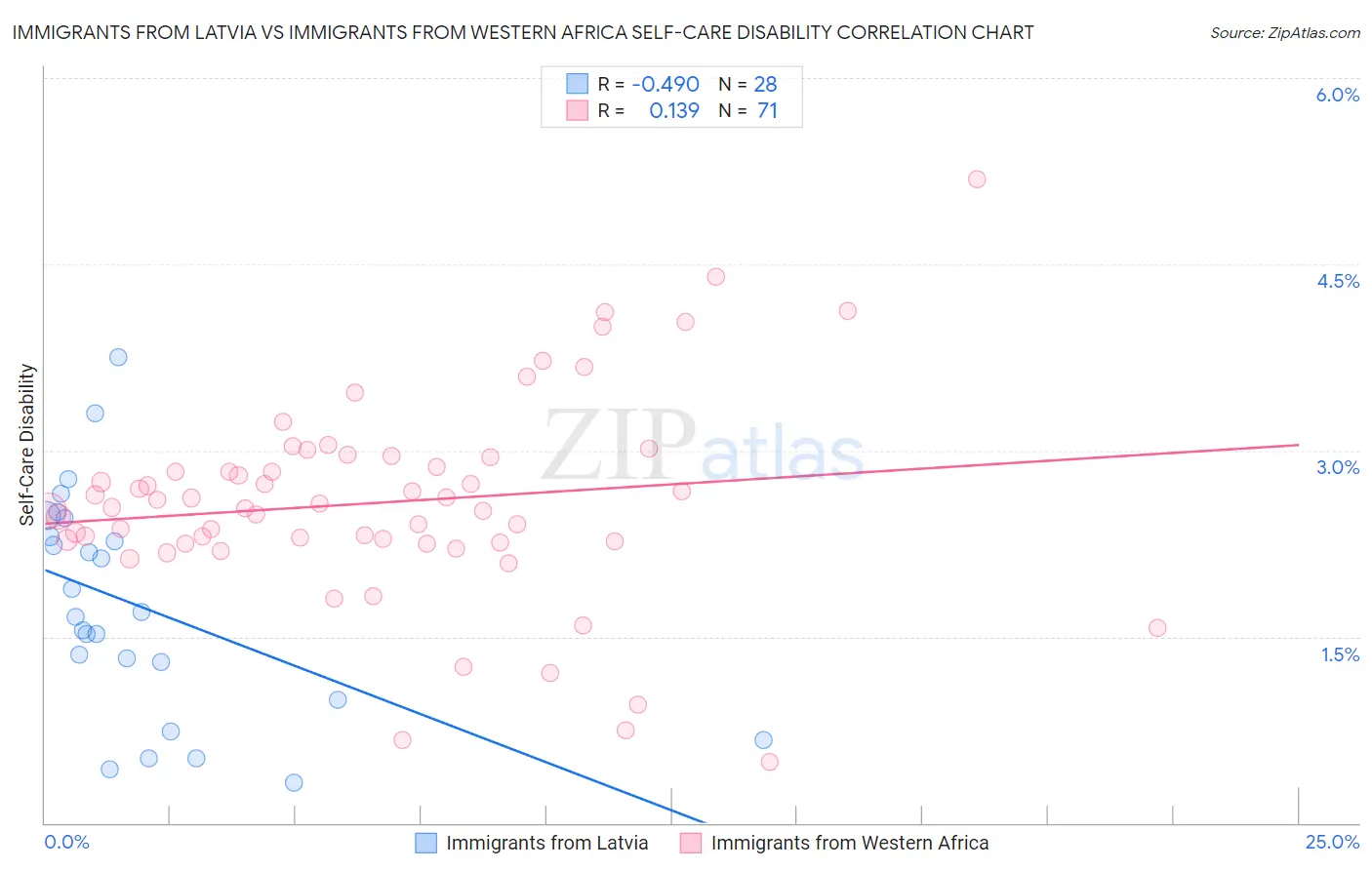 Immigrants from Latvia vs Immigrants from Western Africa Self-Care Disability