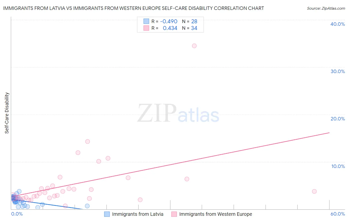 Immigrants from Latvia vs Immigrants from Western Europe Self-Care Disability