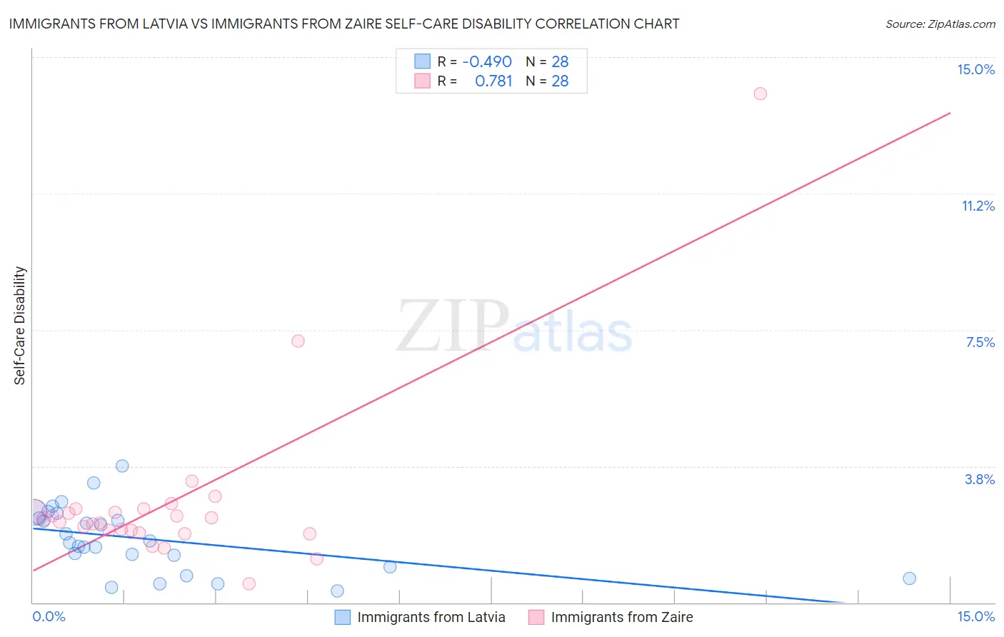 Immigrants from Latvia vs Immigrants from Zaire Self-Care Disability