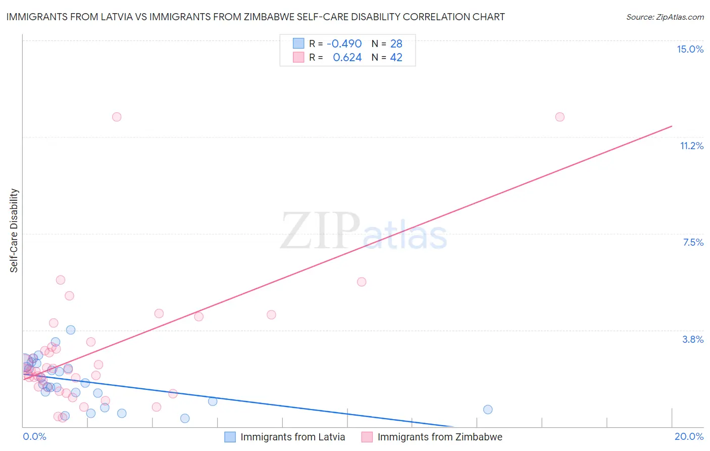 Immigrants from Latvia vs Immigrants from Zimbabwe Self-Care Disability