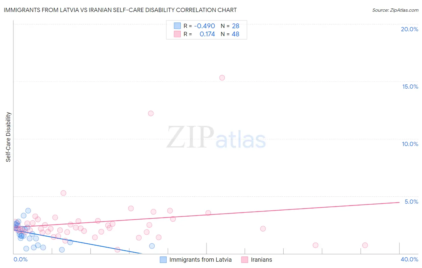 Immigrants from Latvia vs Iranian Self-Care Disability
