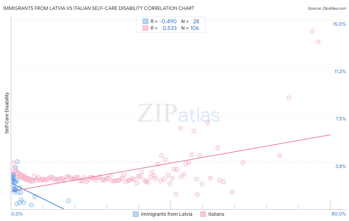 Immigrants from Latvia vs Italian Self-Care Disability