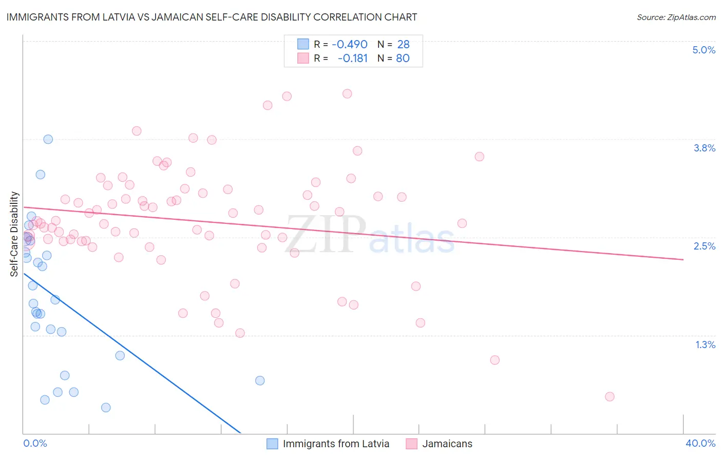 Immigrants from Latvia vs Jamaican Self-Care Disability