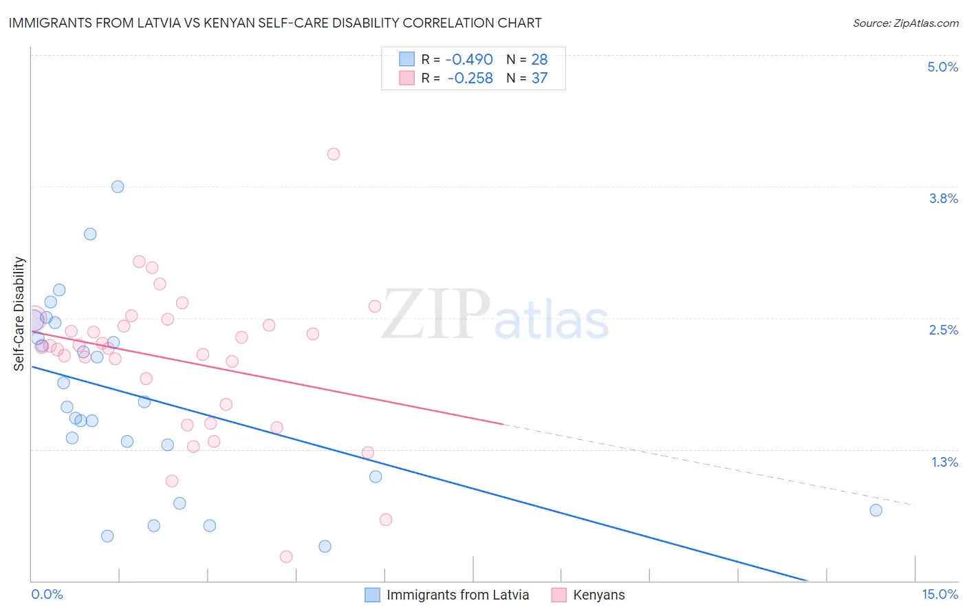 Immigrants from Latvia vs Kenyan Self-Care Disability